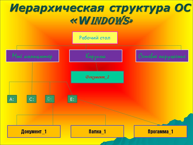 Иерархическая структура ОС «WINDOWS» Рабочий стол Документ_2 Сетевое окружение Корзина Мой компьютер Прогамма_1 Папка_1